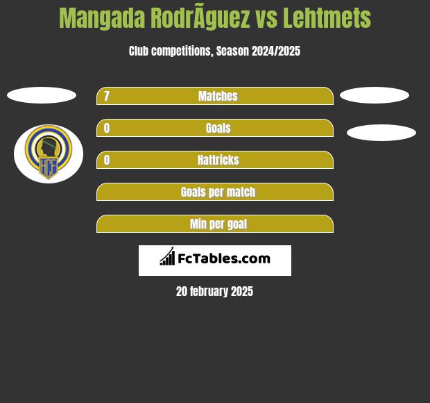 Mangada RodrÃ­guez vs Lehtmets h2h player stats