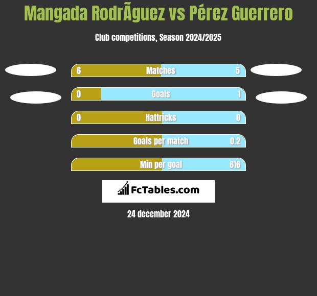 Mangada RodrÃ­guez vs Pérez Guerrero h2h player stats