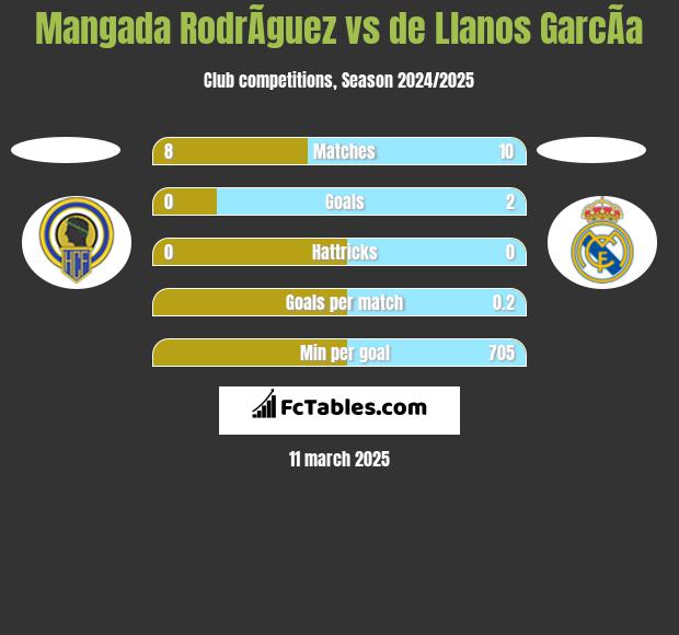 Mangada RodrÃ­guez vs de Llanos GarcÃ­a h2h player stats