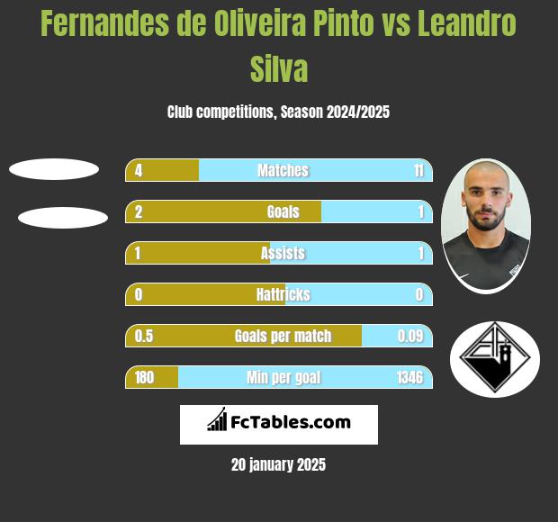 Fernandes de Oliveira Pinto vs Leandro Silva h2h player stats