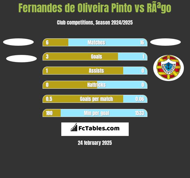 Fernandes de Oliveira Pinto vs RÃªgo h2h player stats