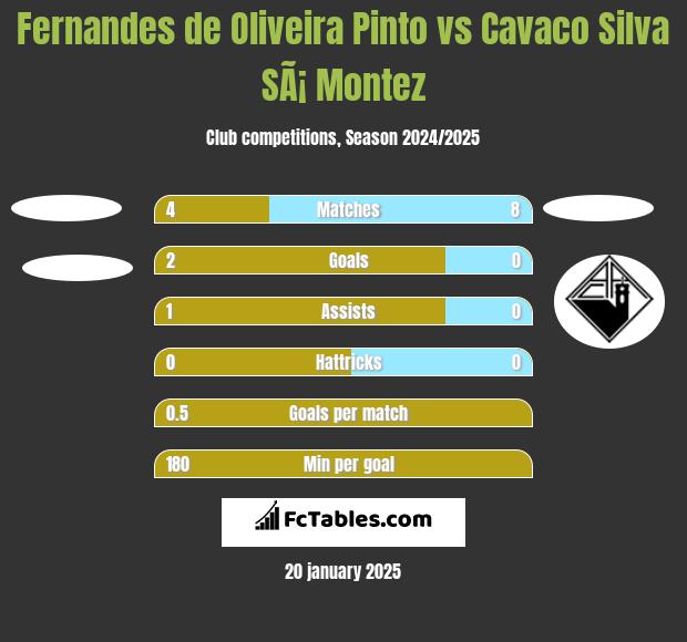 Fernandes de Oliveira Pinto vs Cavaco Silva SÃ¡ Montez h2h player stats