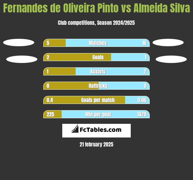 Fernandes de Oliveira Pinto vs Almeida Silva h2h player stats