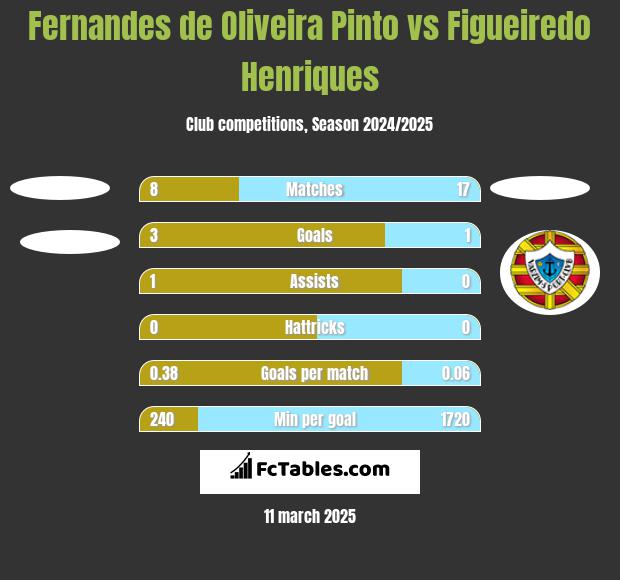 Fernandes de Oliveira Pinto vs Figueiredo Henriques h2h player stats