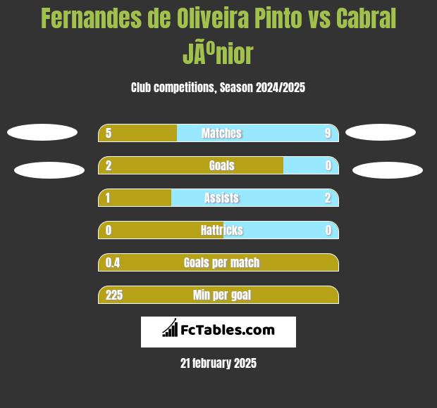 Fernandes de Oliveira Pinto vs Cabral JÃºnior h2h player stats