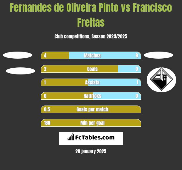 Fernandes de Oliveira Pinto vs Francisco Freitas h2h player stats