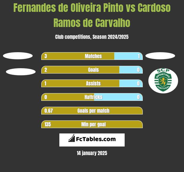 Fernandes de Oliveira Pinto vs Cardoso Ramos de Carvalho h2h player stats