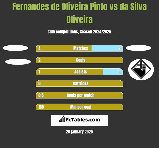 Fernandes de Oliveira Pinto vs da Silva Oliveira h2h player stats