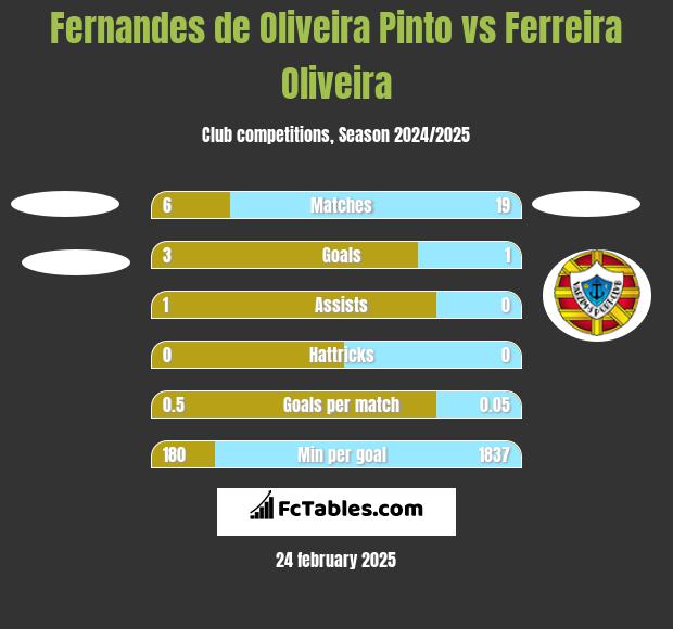 Fernandes de Oliveira Pinto vs Ferreira Oliveira h2h player stats