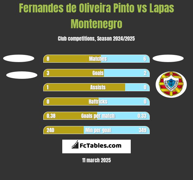 Fernandes de Oliveira Pinto vs Lapas Montenegro h2h player stats