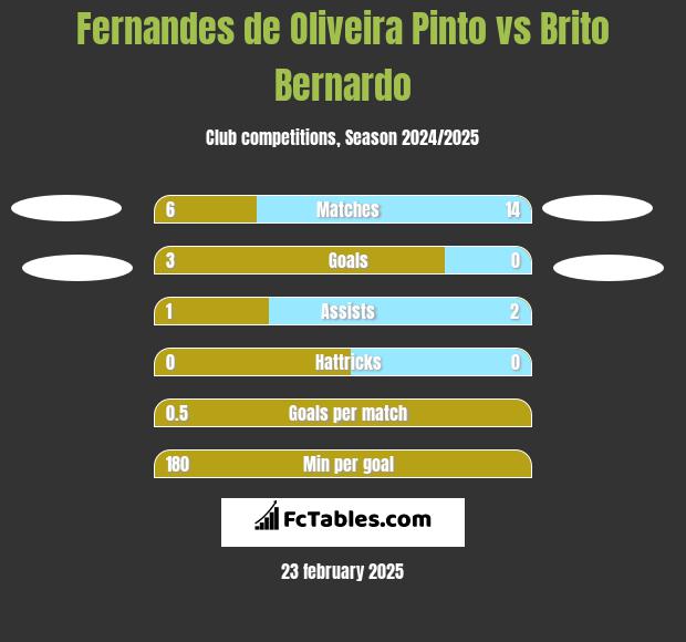 Fernandes de Oliveira Pinto vs Brito Bernardo h2h player stats