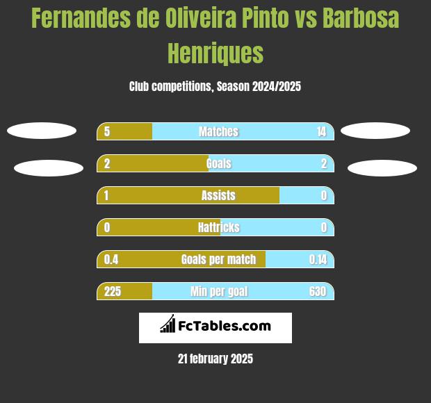 Fernandes de Oliveira Pinto vs Barbosa Henriques h2h player stats