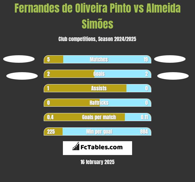 Fernandes de Oliveira Pinto vs Almeida Simões h2h player stats