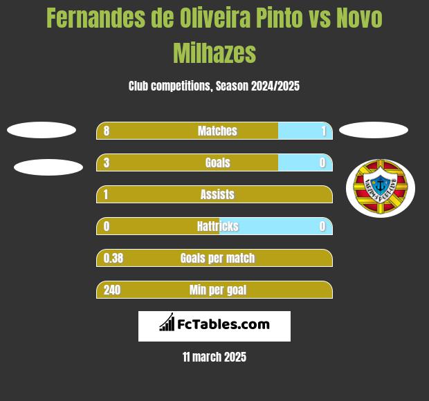 Fernandes de Oliveira Pinto vs Novo Milhazes h2h player stats