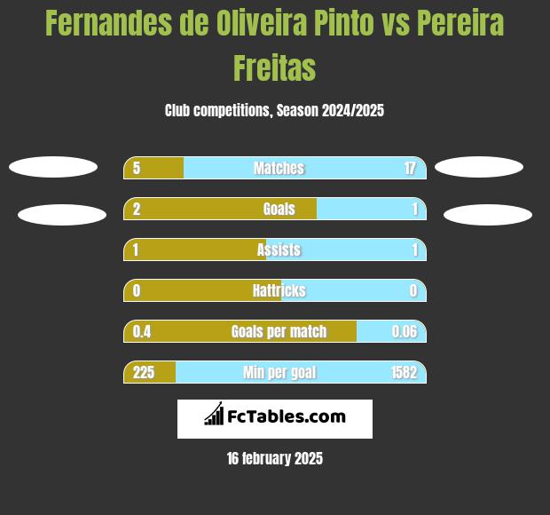 Fernandes de Oliveira Pinto vs Pereira Freitas h2h player stats