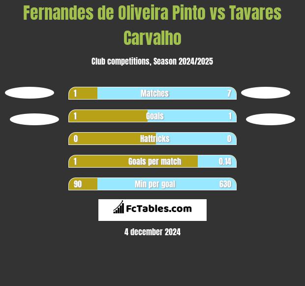 Fernandes de Oliveira Pinto vs Tavares Carvalho h2h player stats