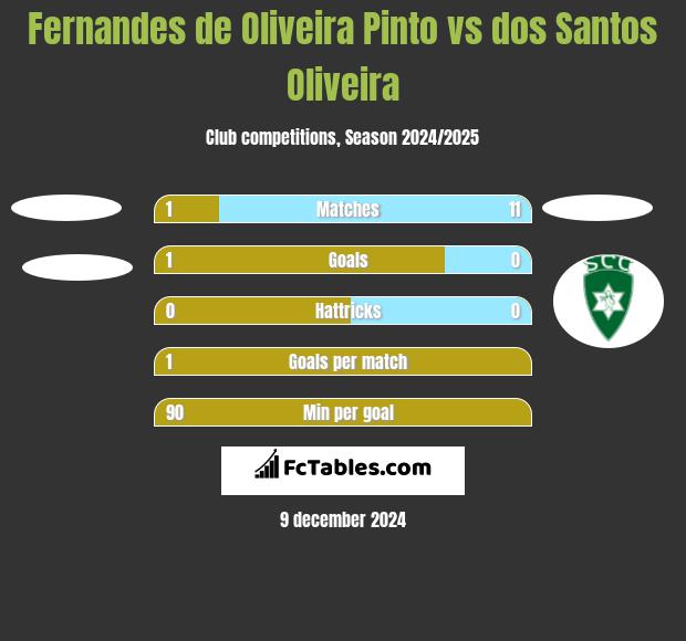 Fernandes de Oliveira Pinto vs dos Santos Oliveira h2h player stats