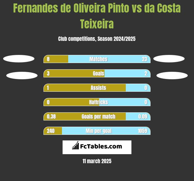 Fernandes de Oliveira Pinto vs da Costa Teixeira h2h player stats