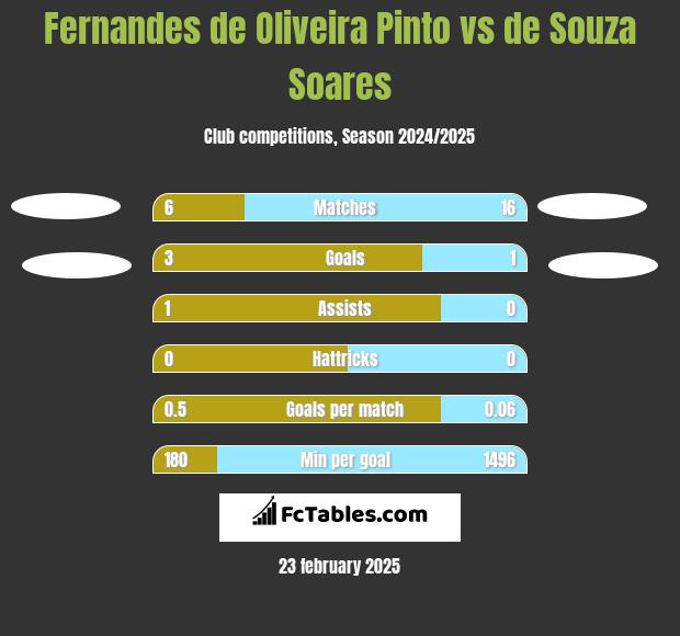 Fernandes de Oliveira Pinto vs de Souza Soares h2h player stats