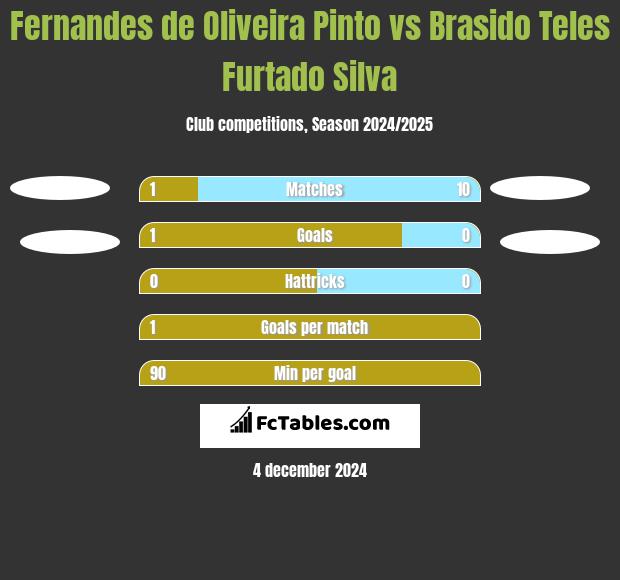 Fernandes de Oliveira Pinto vs Brasido Teles Furtado Silva h2h player stats