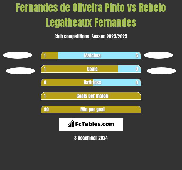 Fernandes de Oliveira Pinto vs Rebelo Legatheaux Fernandes h2h player stats