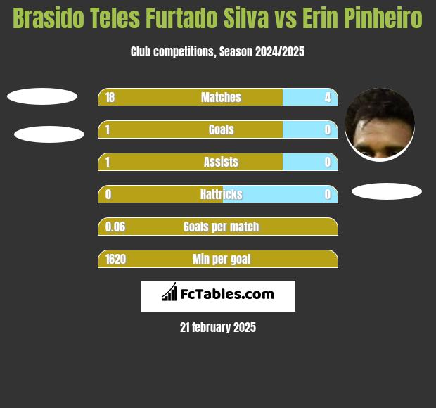 Brasido Teles Furtado Silva vs Erin Pinheiro h2h player stats