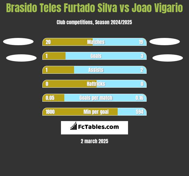 Brasido Teles Furtado Silva vs Joao Vigario h2h player stats