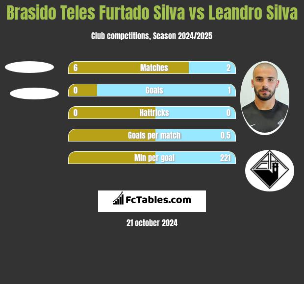 Brasido Teles Furtado Silva vs Leandro Silva h2h player stats