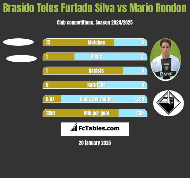 Brasido Teles Furtado Silva vs Mario Rondon h2h player stats