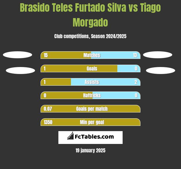 Brasido Teles Furtado Silva vs Tiago Morgado h2h player stats