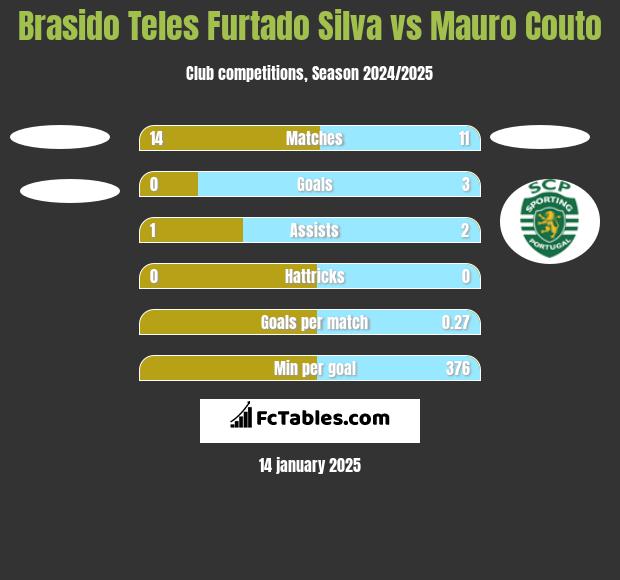 Brasido Teles Furtado Silva vs Mauro Couto h2h player stats