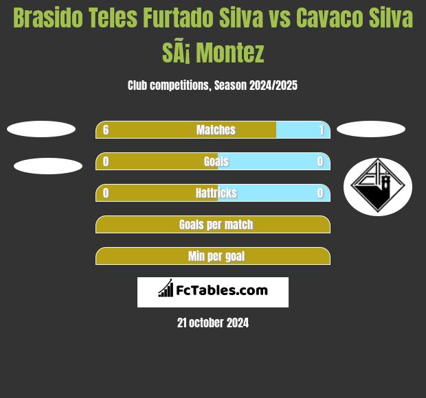 Brasido Teles Furtado Silva vs Cavaco Silva SÃ¡ Montez h2h player stats