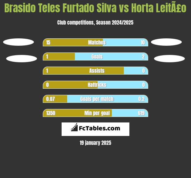 Brasido Teles Furtado Silva vs Horta LeitÃ£o h2h player stats