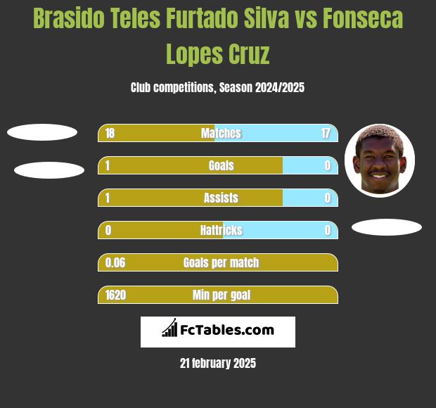 Brasido Teles Furtado Silva vs Fonseca Lopes Cruz h2h player stats