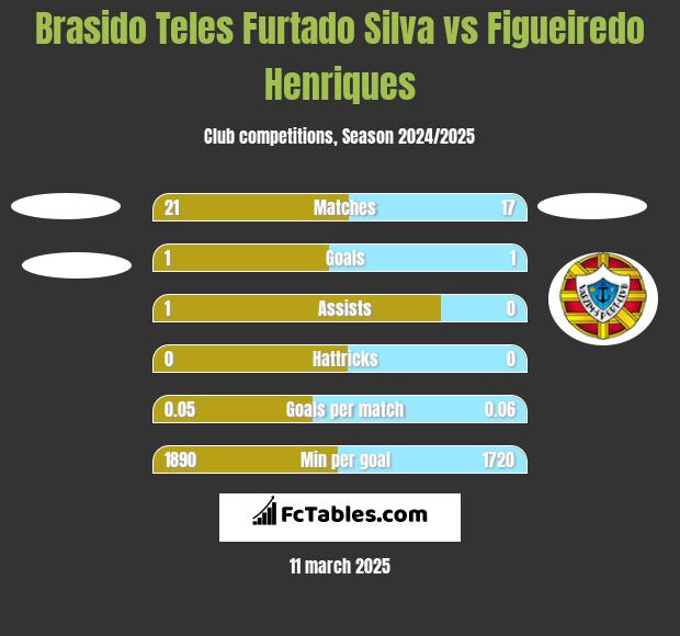 Brasido Teles Furtado Silva vs Figueiredo Henriques h2h player stats