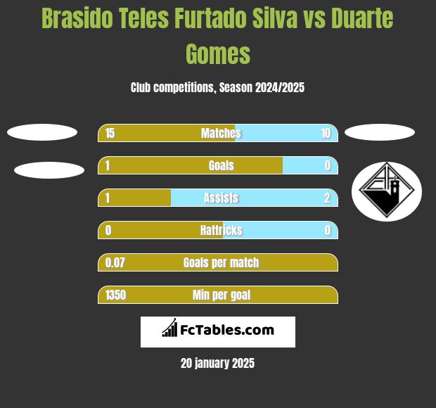 Brasido Teles Furtado Silva vs Duarte Gomes h2h player stats