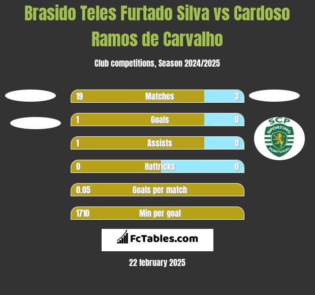 Brasido Teles Furtado Silva vs Cardoso Ramos de Carvalho h2h player stats