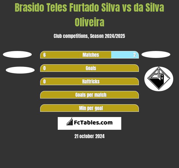 Brasido Teles Furtado Silva vs da Silva Oliveira h2h player stats