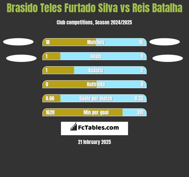 Brasido Teles Furtado Silva vs Reis Batalha h2h player stats