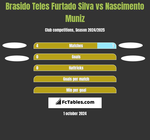 Brasido Teles Furtado Silva vs Nascimento Muniz h2h player stats