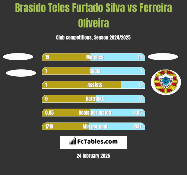 Brasido Teles Furtado Silva vs Ferreira Oliveira h2h player stats