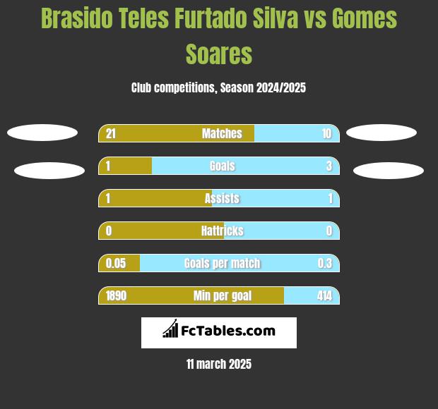 Brasido Teles Furtado Silva vs Gomes Soares h2h player stats