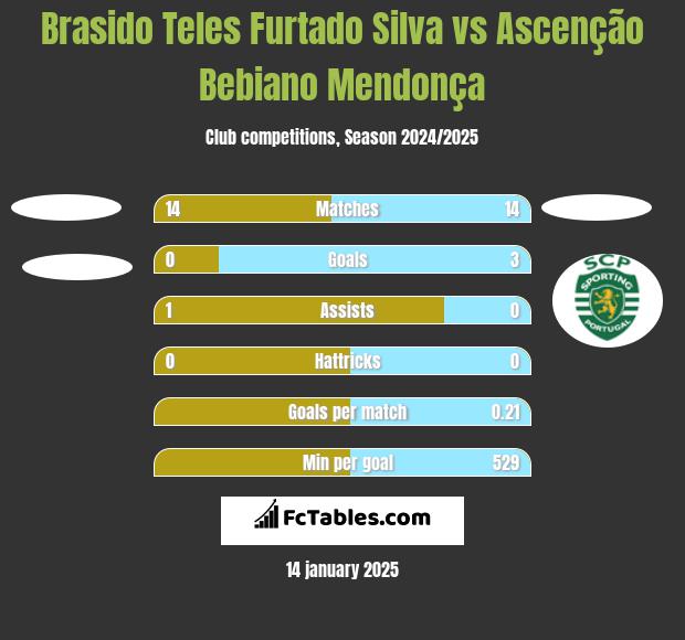 Brasido Teles Furtado Silva vs Ascenção Bebiano Mendonça h2h player stats