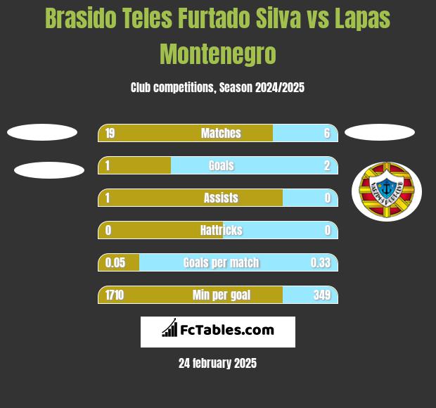 Brasido Teles Furtado Silva vs Lapas Montenegro h2h player stats