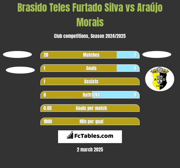 Brasido Teles Furtado Silva vs Araújo Morais h2h player stats