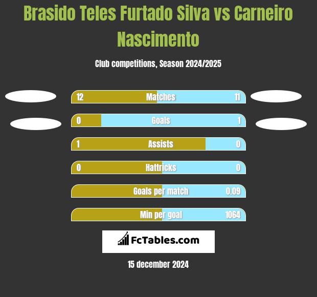 Brasido Teles Furtado Silva vs Carneiro Nascimento h2h player stats