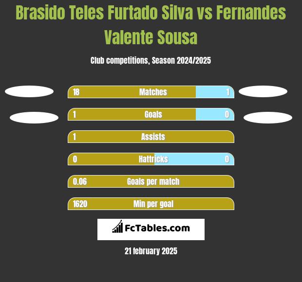 Brasido Teles Furtado Silva vs Fernandes Valente Sousa h2h player stats