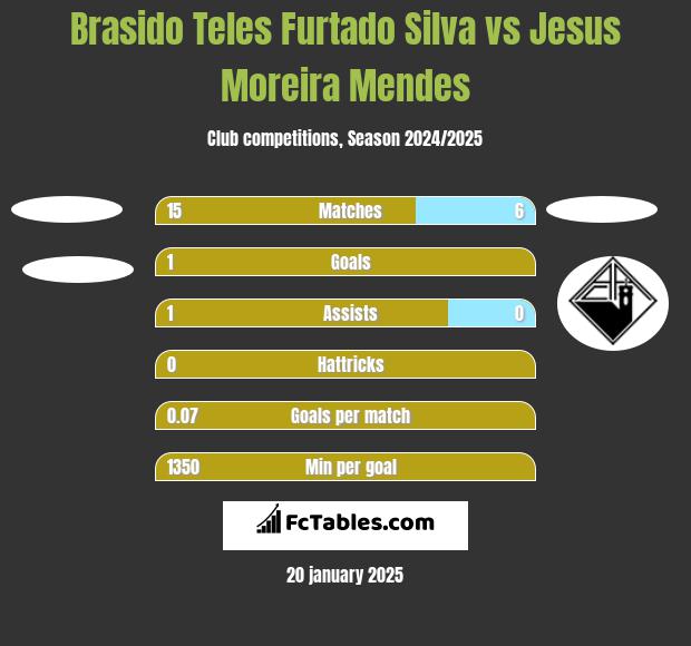 Brasido Teles Furtado Silva vs Jesus Moreira Mendes h2h player stats