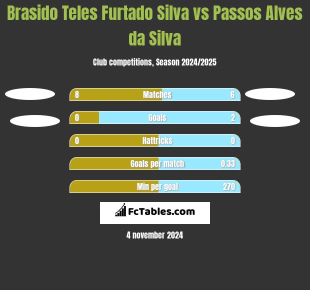 Brasido Teles Furtado Silva vs Passos Alves da Silva h2h player stats