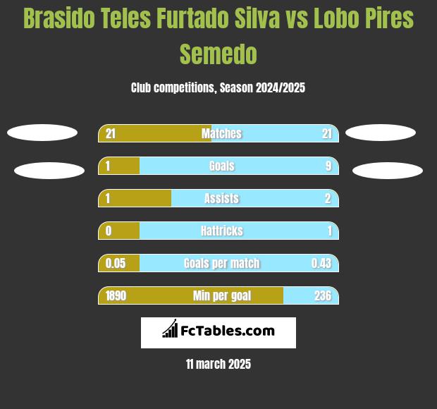 Brasido Teles Furtado Silva vs Lobo Pires Semedo h2h player stats